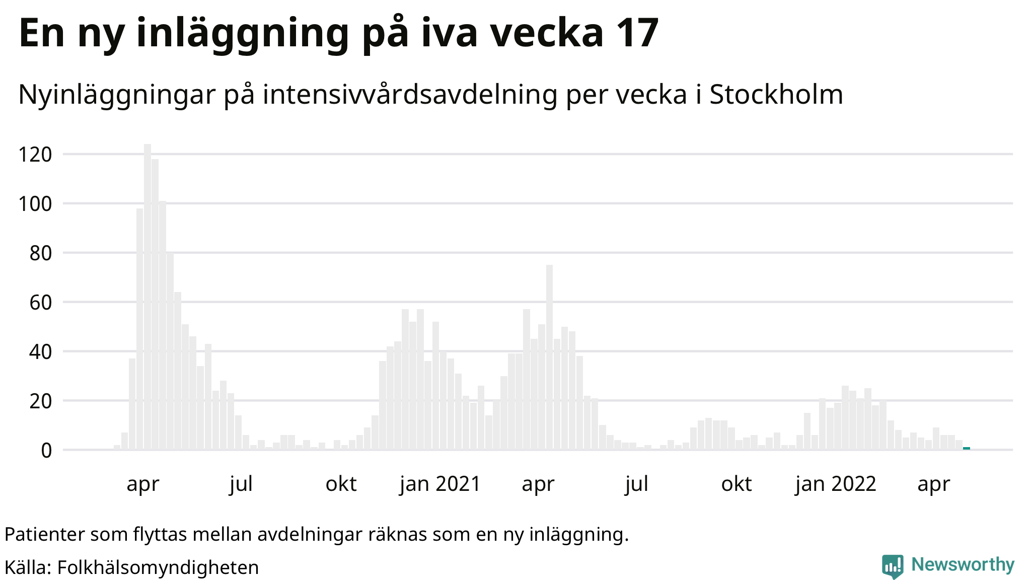 Antal nyinläggningar på intensivvårdsavdelning